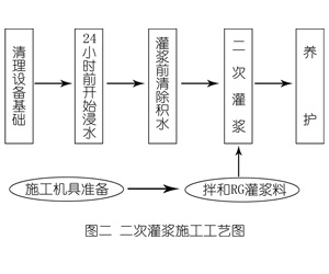 巫溪灌浆料施工工艺—文字完整版